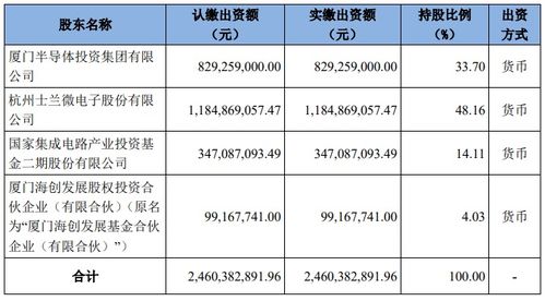 士兰微子公司士兰明镓增资完成